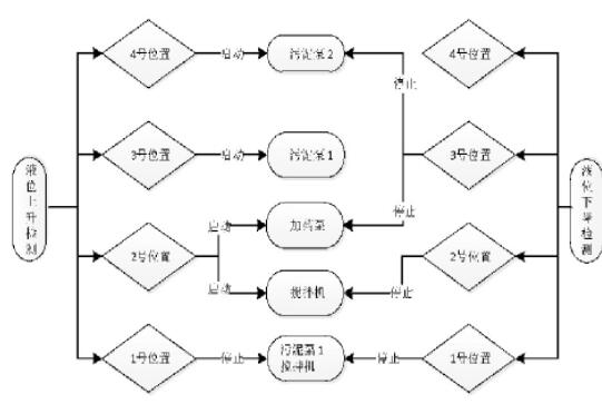 图7 调质池控制流程图