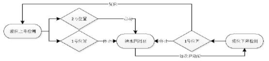 图8 清水池控制流程图