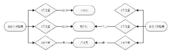 图9 地表水收集池控制流程图