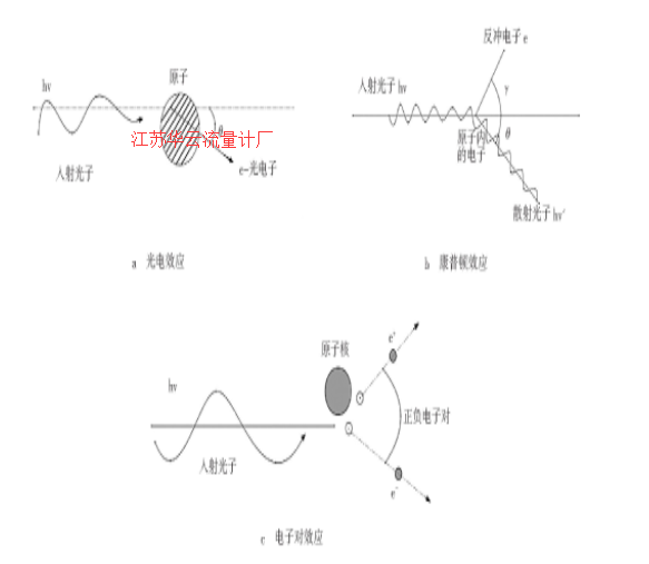 图1 γ射线与物质的三种相互作用