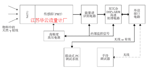 图2 无源核子料位计系统组成