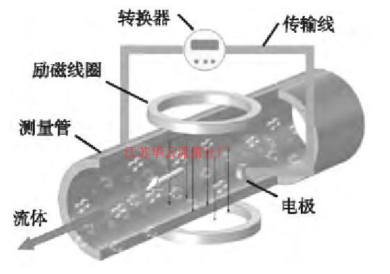 图1 电磁流量计结构示意图