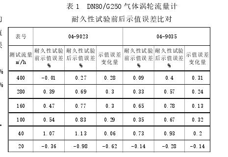 表 1 DN80/G250 气体涡轮流量计