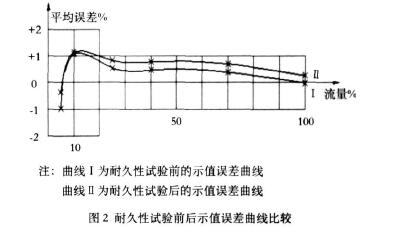 图 2 耐久性试验前后示值误差曲线比较