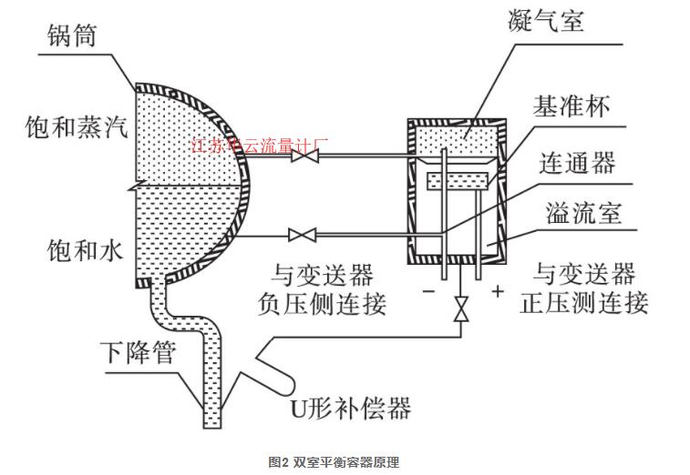 图2 双室平衡容器原理