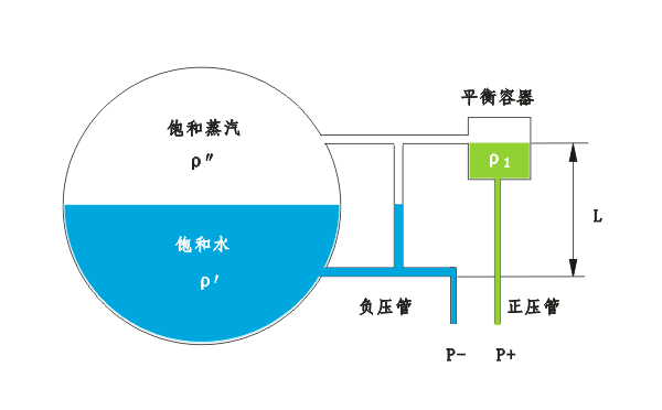 汽包差压液位计测量误差原因及安装要求