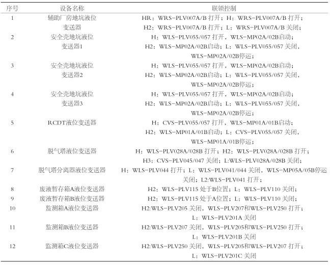 西门子超声波液位计联锁控制清单