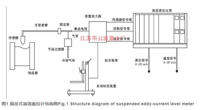 图1 悬挂式涡流液位计结构图Fig.1 Structure diagram of suspended eddy-current level meter