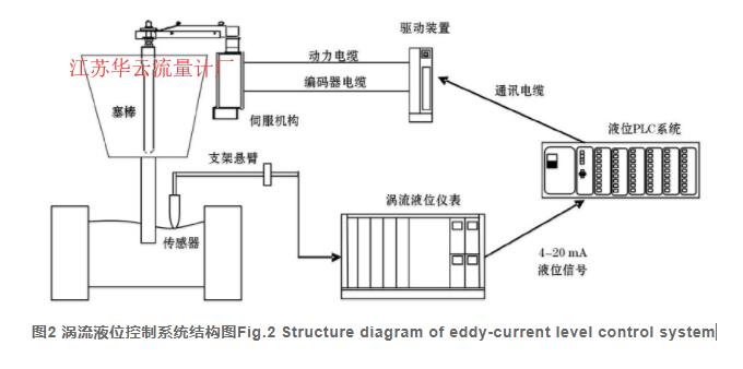 图2 涡流液位控制系统结构图Fig.2 Structure diagram of eddy-current level control system