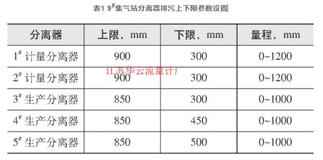 表1 9#集气站分离器排污上下限参数设置