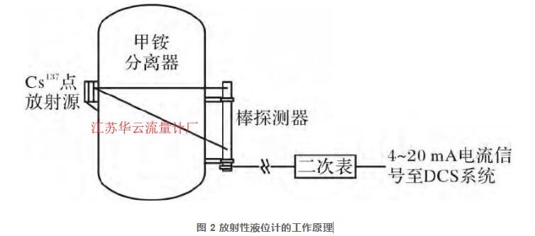 图 2 放射性液位计的工作原理