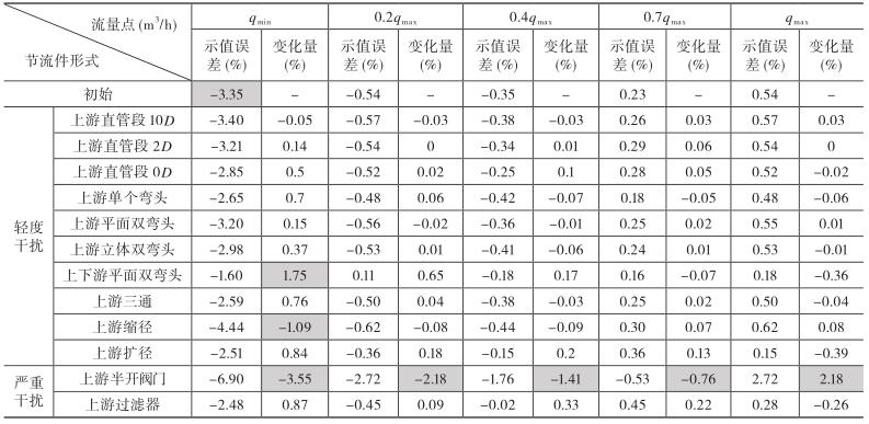 涡轮流量计干扰影响试验示值误差曲线