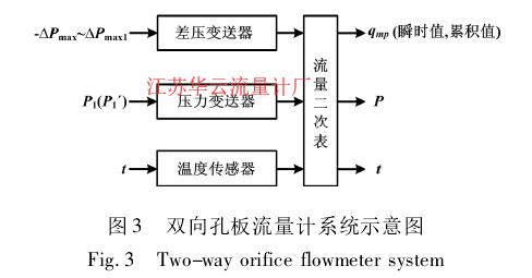 图 3 双向孔板流量计系统示意图
