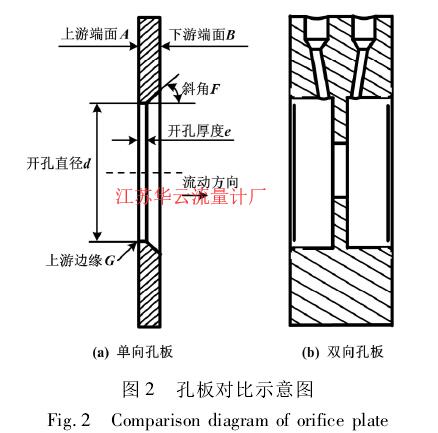 图 2 孔板对比示意图