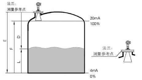 摸清雷达液位计的测量原理