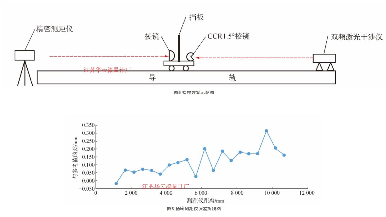 图5 检定方案示意图  图6 精密测距仪误差折线图