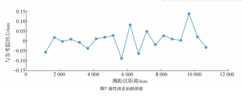 图7 线性改正后的误差