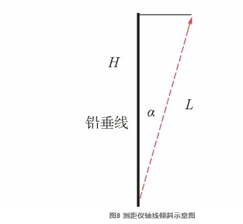 图8 测距仪轴线倾斜示意图