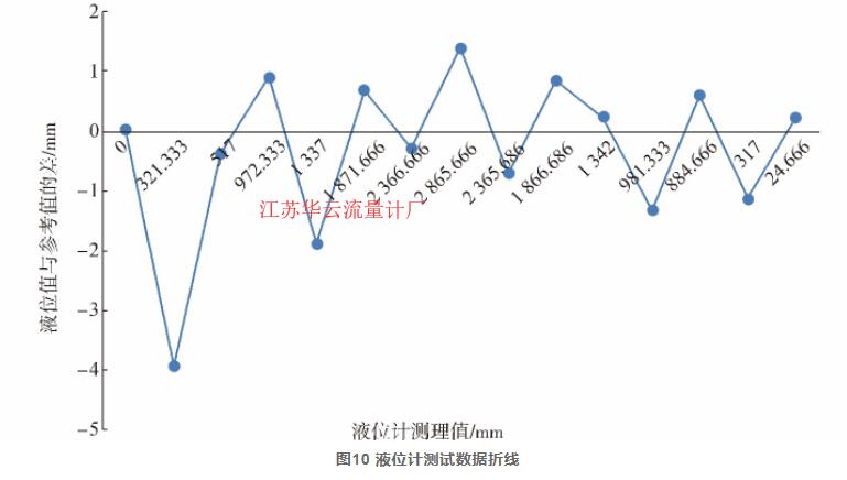 图10 液位计测试数据折线