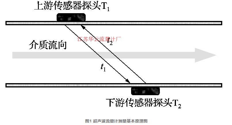 图1 超声波流量计测量基本原理图