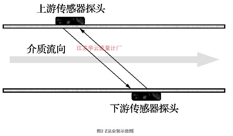 图2 Z法安装示意图