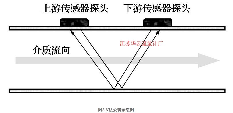 图3 V法安装示意图