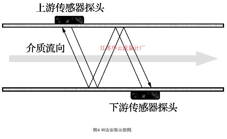 图4 W法安装示意图