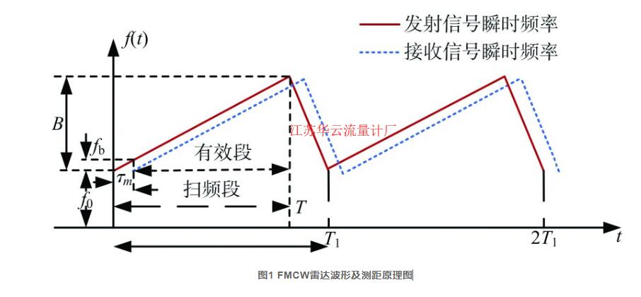 图1 FMCW雷达波形及测距原理图