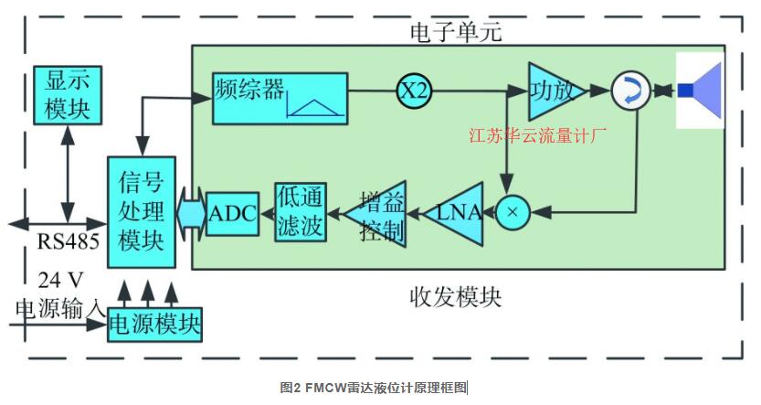 图2 FMCW雷达液位计原理框图