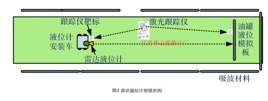 图3 雷达液位计测量系统