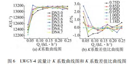 LWGY-4 流量计 K 系数曲线图和 K 系数差值比曲线图