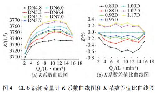 CL-6 涡轮流量计 K 系数曲线图和 K 系数差值比曲线图