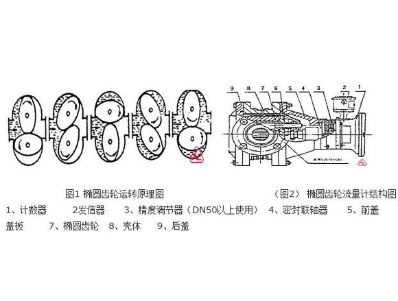 椭圆齿轮流量计原理图