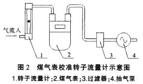 煤气表校准转子流量计示意图