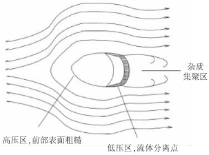 威力巴流量计工作示意图