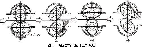 椭圆齿轮流量计的工作原理