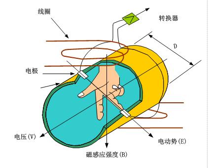 电磁流量计工作原理