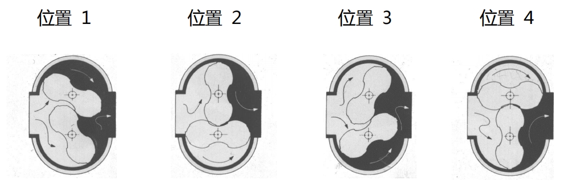 智能气体腰轮流量计的工作原理图