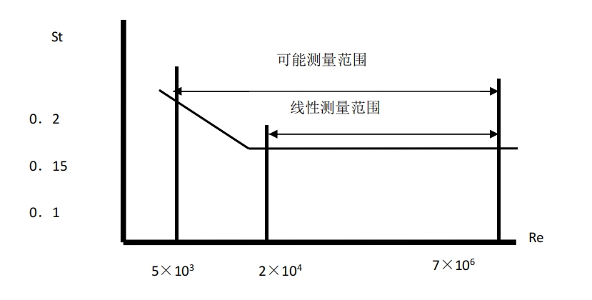 智能涡街流量计